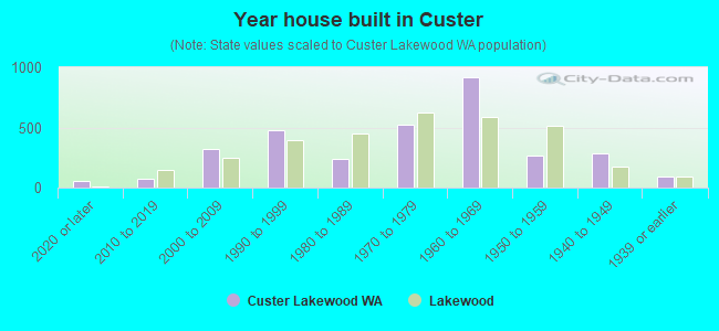 Year house built in Custer