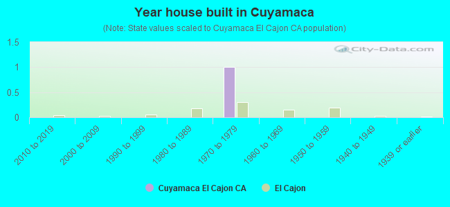 Year house built in Cuyamaca