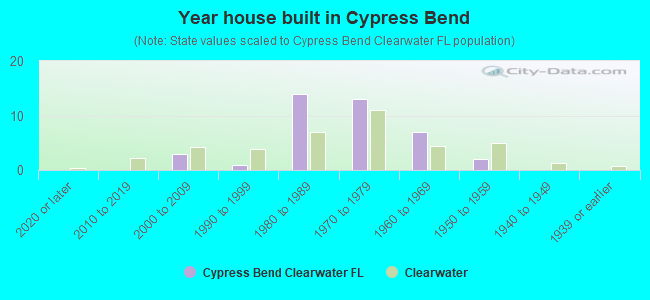 Year house built in Cypress Bend