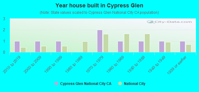 Year house built in Cypress Glen