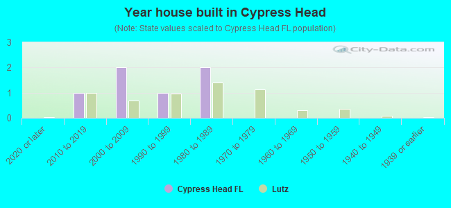 Year house built in Cypress Head