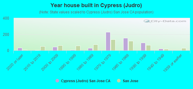 Year house built in Cypress (Judro)