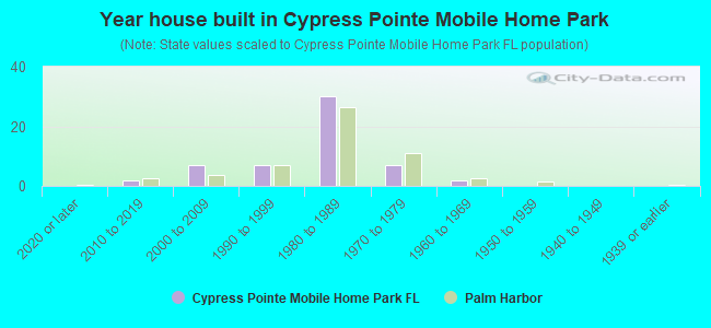 Year house built in Cypress Pointe Mobile Home Park