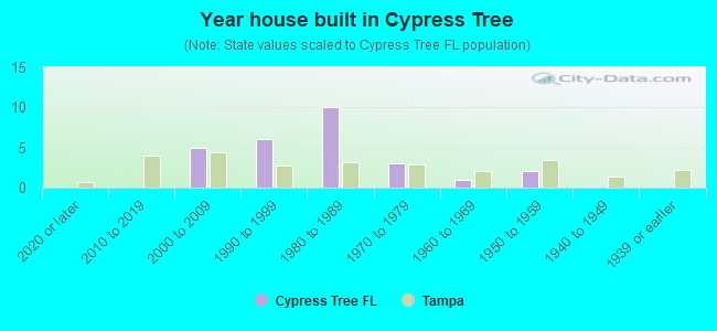 Year house built in Cypress Tree