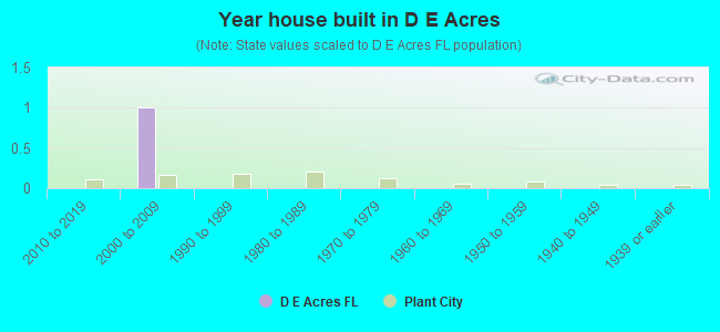 Year house built in D  E Acres