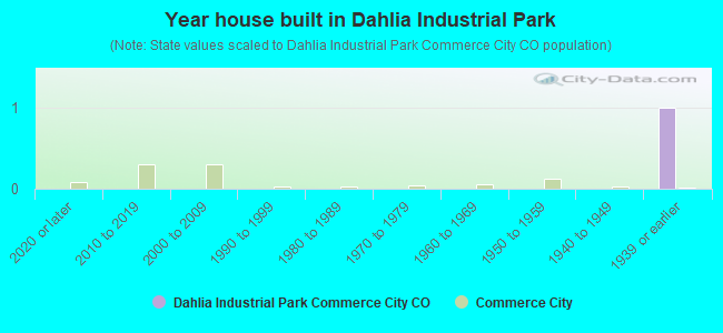 Year house built in Dahlia Industrial Park