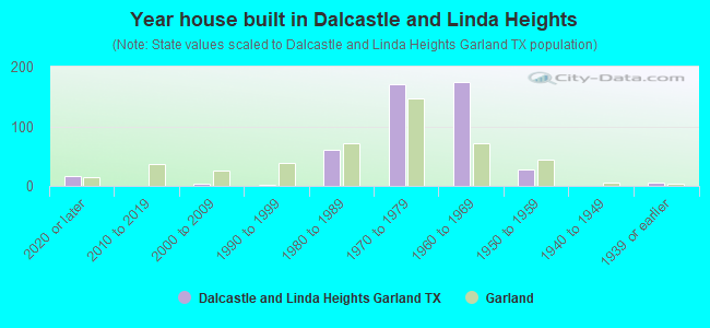 Year house built in Dalcastle and Linda Heights
