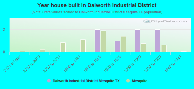Year house built in Dalworth Industrial District