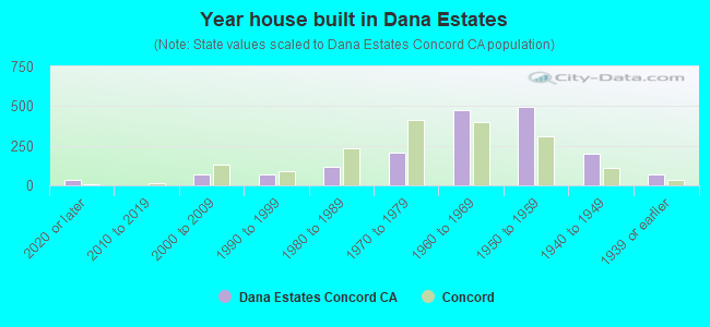 Year house built in Dana Estates