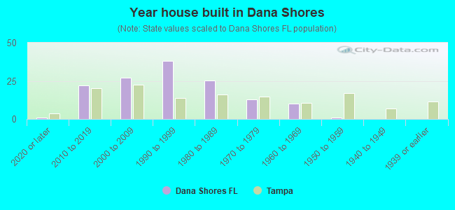 Year house built in Dana Shores
