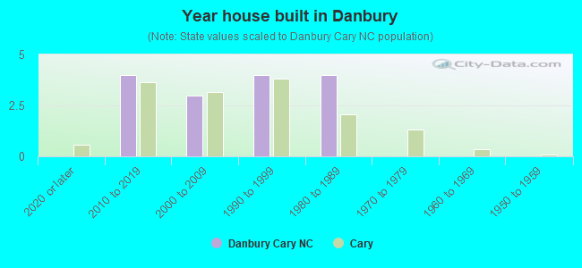 Year house built in Danbury