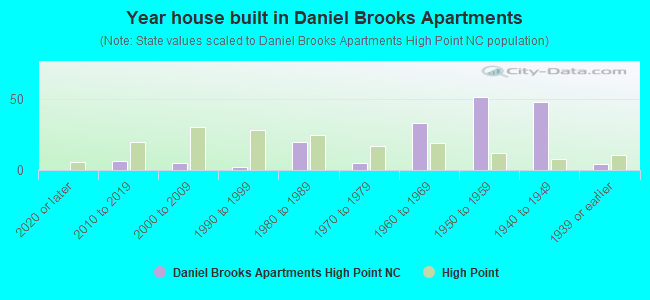 Year house built in Daniel Brooks Apartments