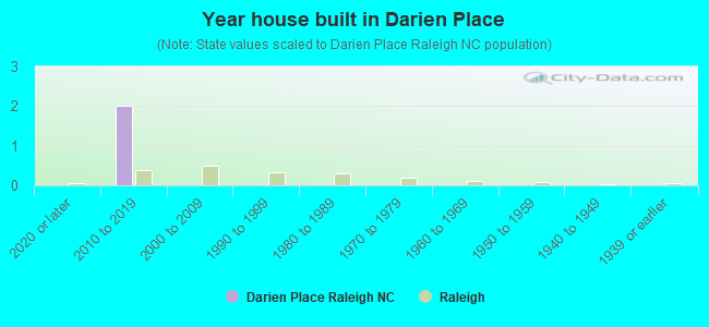 Year house built in Darien Place
