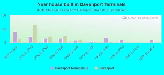 Year house built in Davenport Terminals
