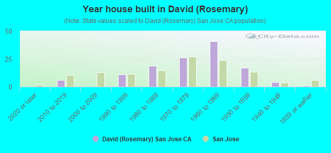 Year house built in David (Rosemary)