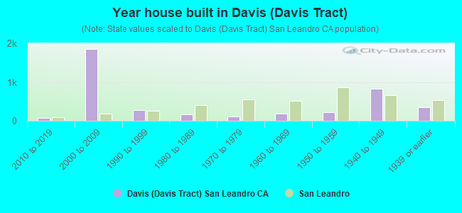 Year house built in Davis (Davis Tract)