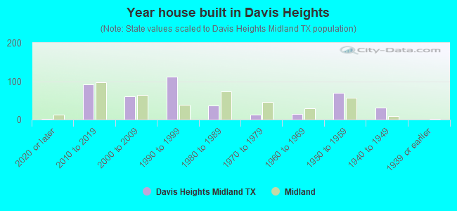 Year house built in Davis Heights