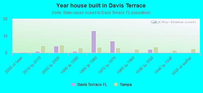 Year house built in Davis Terrace
