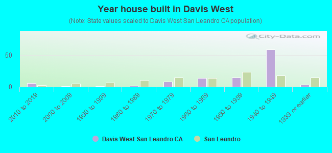 Year house built in Davis West
