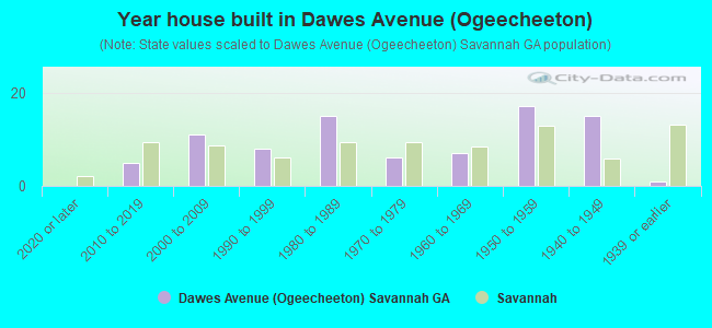 Year house built in Dawes Avenue (Ogeecheeton)