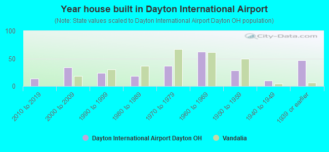Year house built in Dayton International Airport