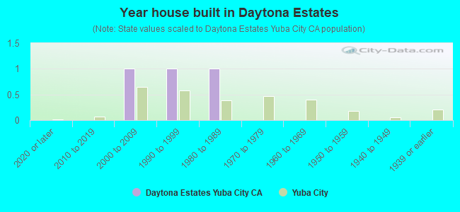 Year house built in Daytona Estates