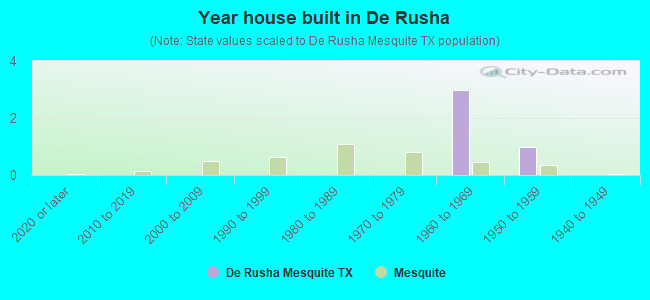 Year house built in De Rusha