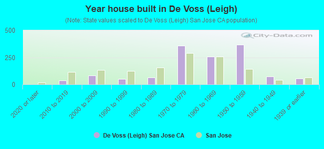 Year house built in De Voss (Leigh)