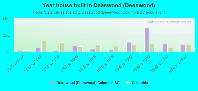 Year house built in Deaswood (Deeswood)