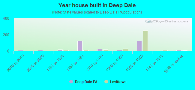 Year house built in Deep Dale