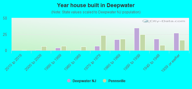 Year house built in Deepwater