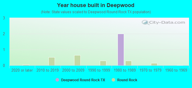 Year house built in Deepwood