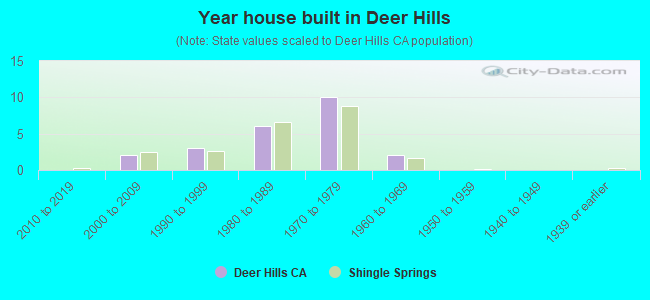 Year house built in Deer Hills