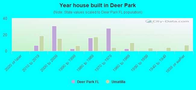 Year house built in Deer Park