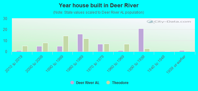 Year house built in Deer River