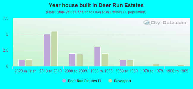 Year house built in Deer Run Estates