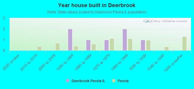 Year house built in Deerbrook