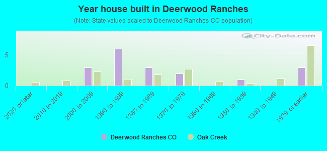 Year house built in Deerwood Ranches