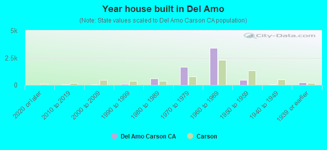 Year house built in Del Amo