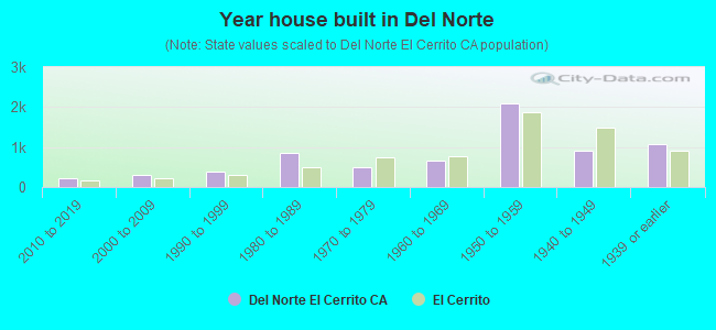 Year house built in Del Norte
