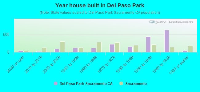 Year house built in Del Paso Park