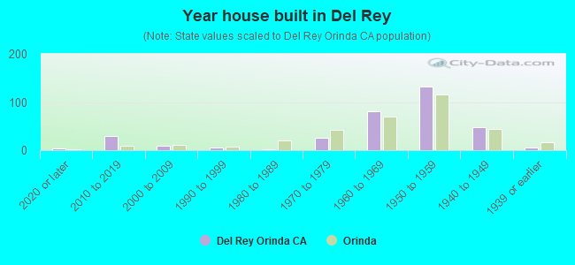 Year house built in Del Rey
