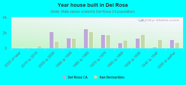 Year house built in Del Rosa