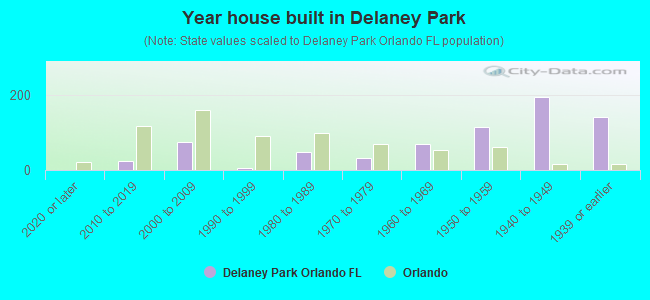 Year house built in Delaney Park