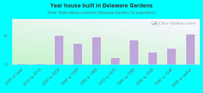 Year house built in Delaware Gardens