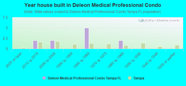 Year house built in Deleon Medical Professional Condo