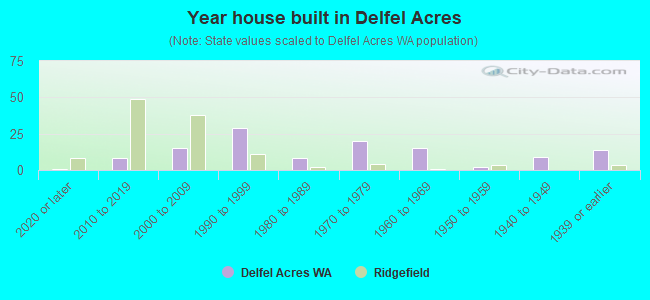 Year house built in Delfel Acres