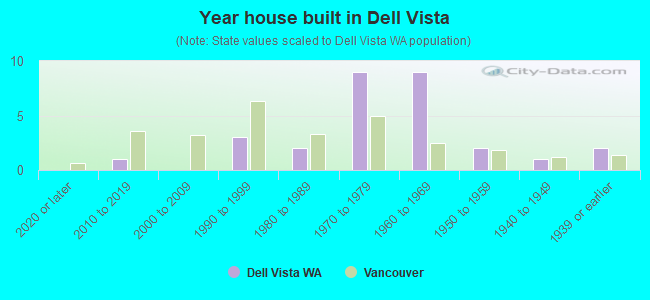Year house built in Dell Vista