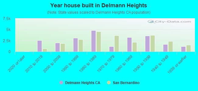 Year house built in Delmann Heights