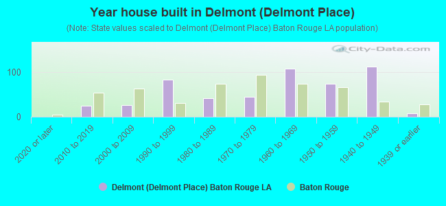 Year house built in Delmont (Delmont Place)